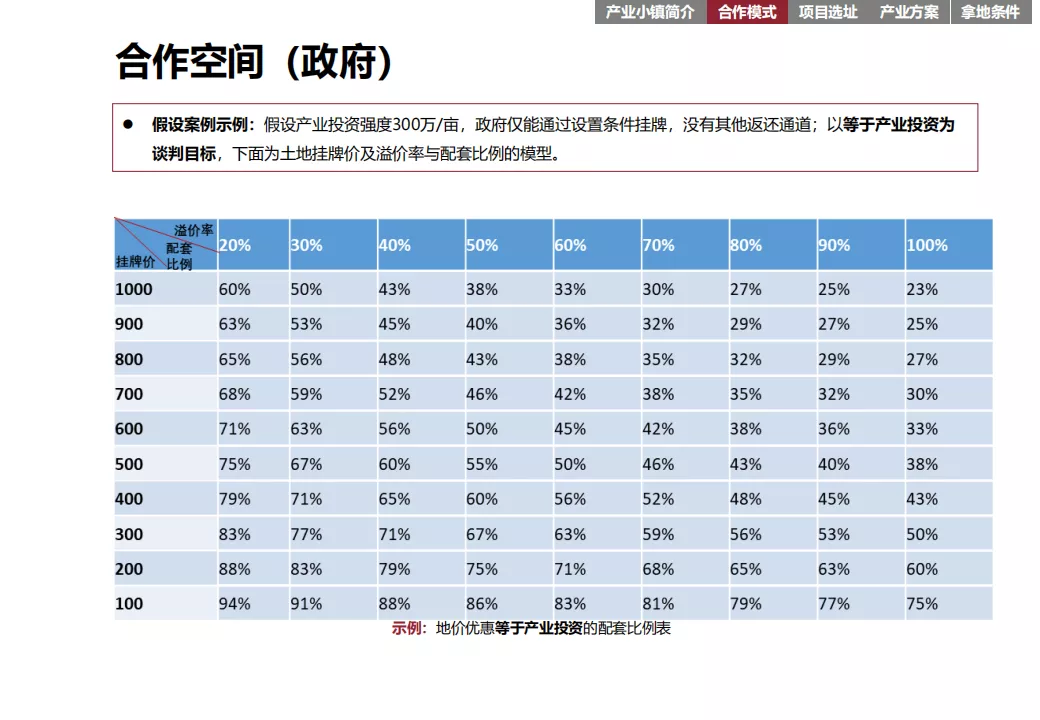 “产业+地产”的几种商业模式及实操指引