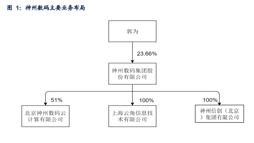 神州数码深度解析：鲲鹏生态核心成员，云+信创成主要增量