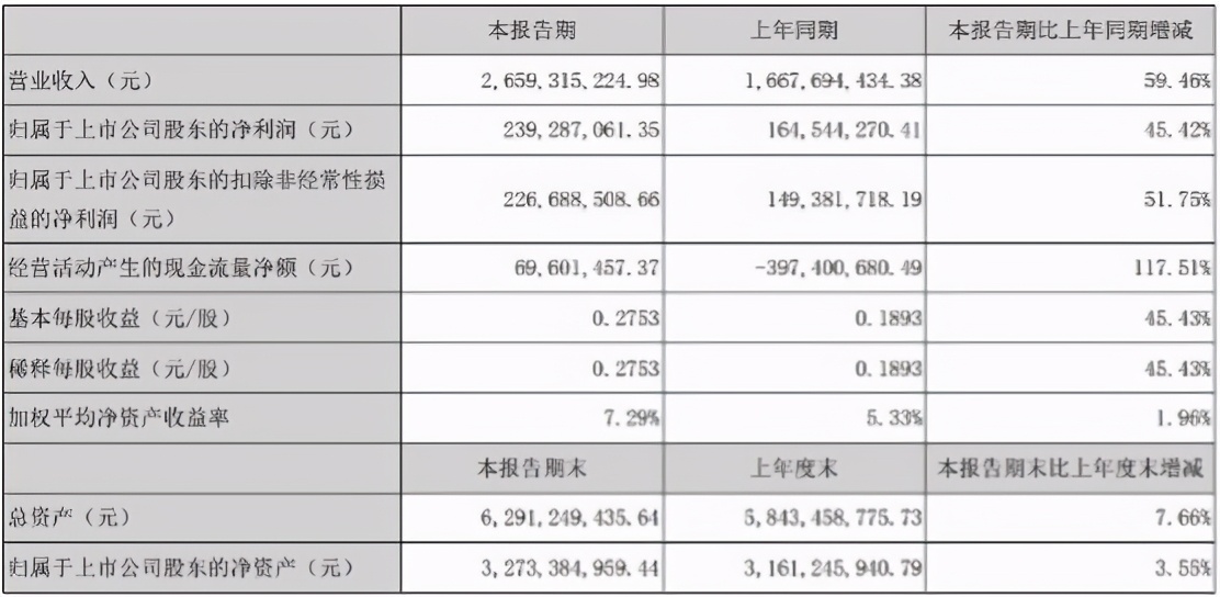 華帝發(fā)布上半年財報：品牌升級助推業(yè)績穩(wěn)步邁進