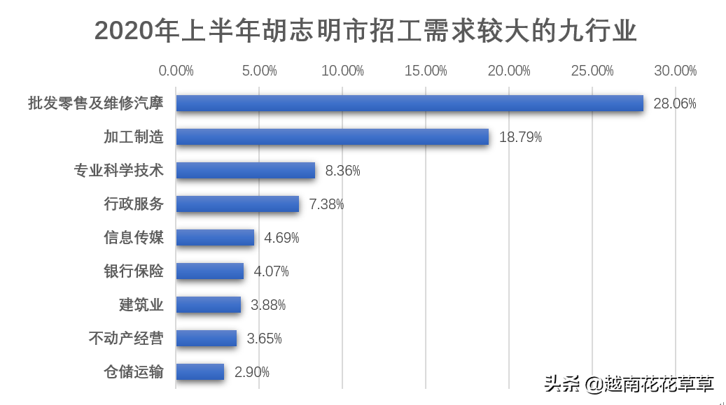 越南第一城平均工资不到400美元，胡志明市发布劳动力市场报告