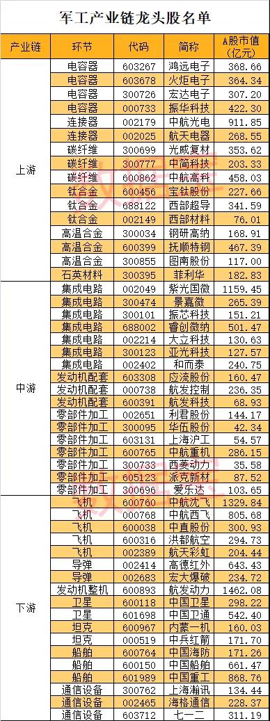 黄金时代来临！军工产业链最全龙头名单曝光