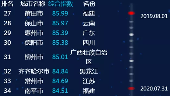 临沂位列第45！最新全国城市信用排名