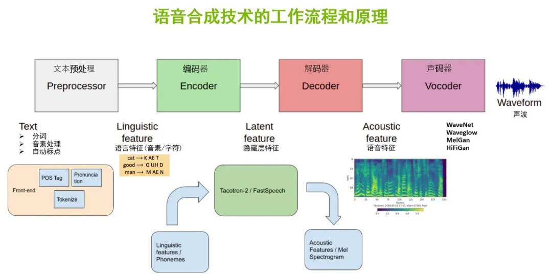 使用英伟达NeMo让你的文字会说话，零基础实现自然语音生成任务