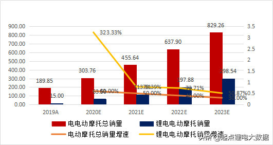 2020年锂电电动摩托车行业现状及发展趋势