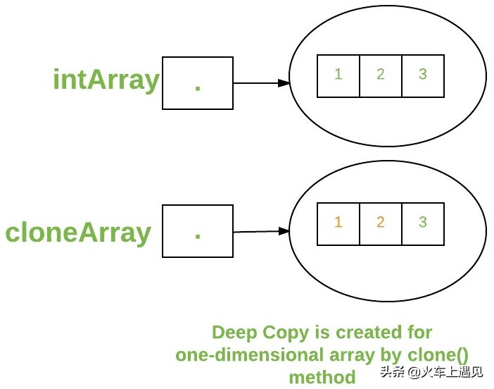 在Java中使用数组(Array)