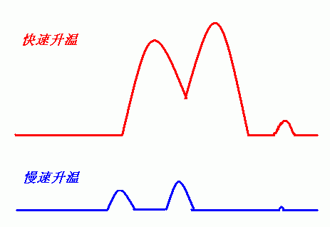 TG-DSC原理與測試分析