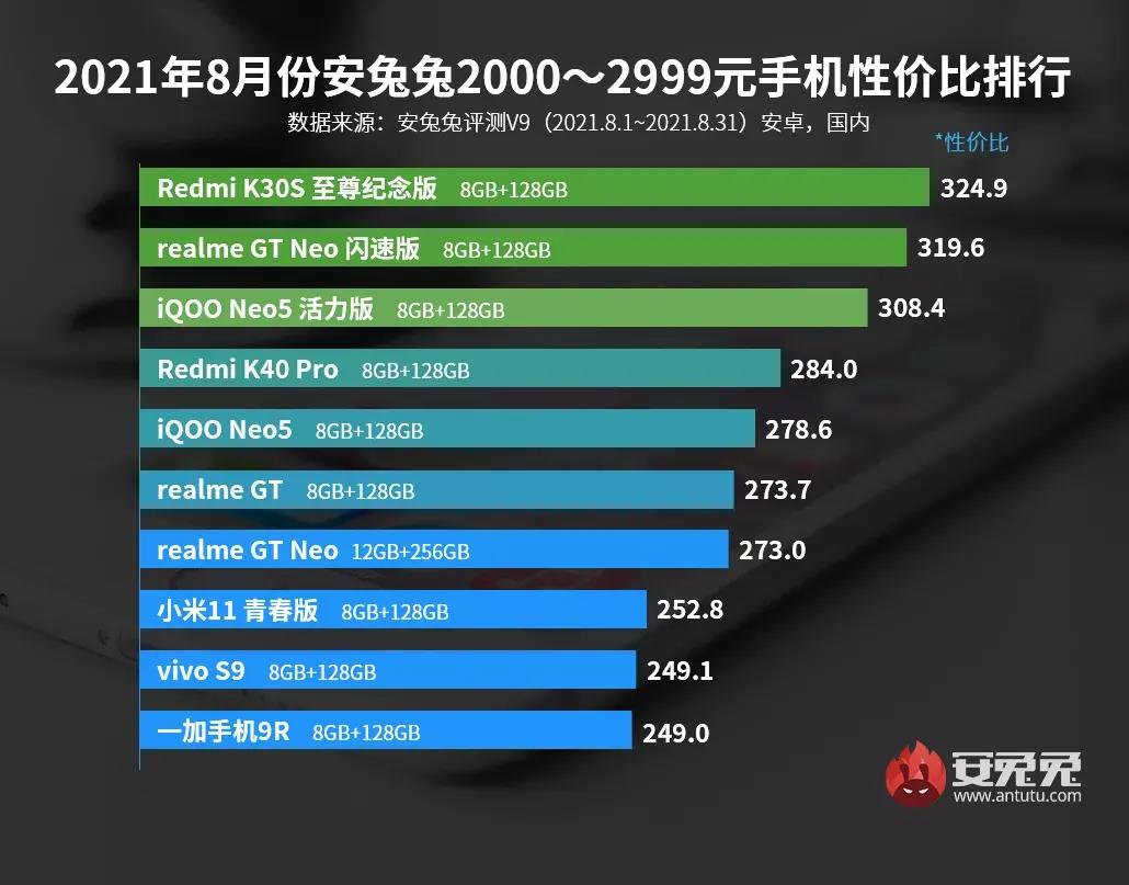 最新手机性价比排行出炉了