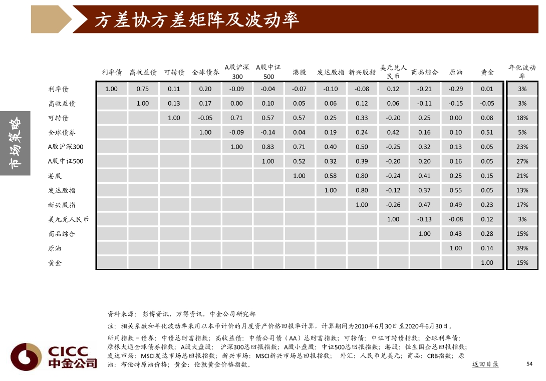宏观经济与投资策略分析：图说中国，2020年三季度