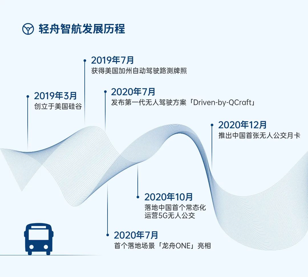 轻舟智航完成1亿美元A+轮融资，云锋基金和元生资本领投