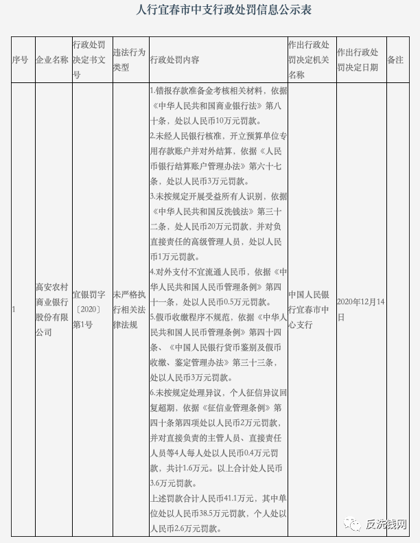 中国银行、高安农商行等7家机构领央行反洗钱罚单