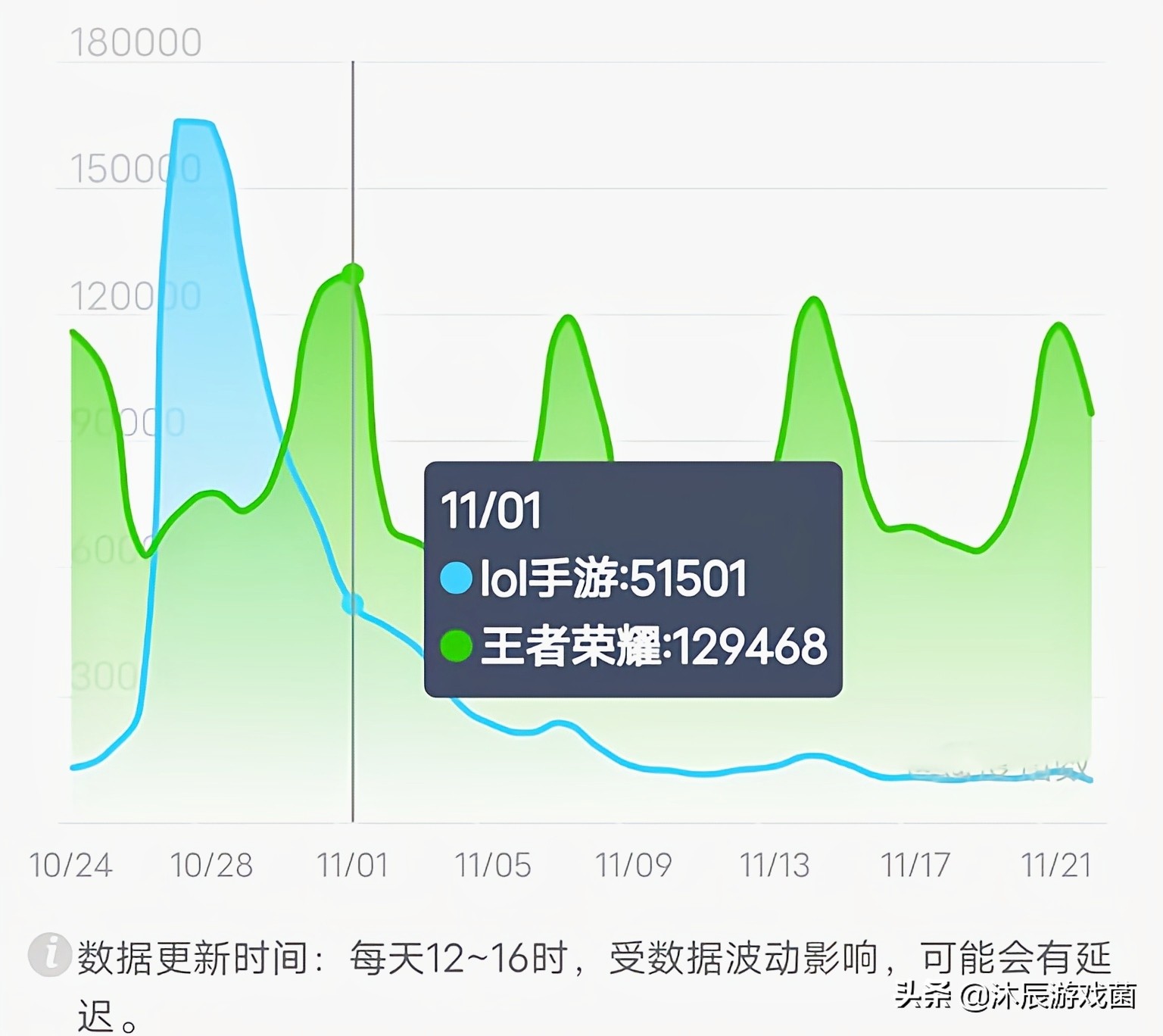 lol手游热度呈断崖式下跌，网友吐槽节奏太快，高地水晶是摆设