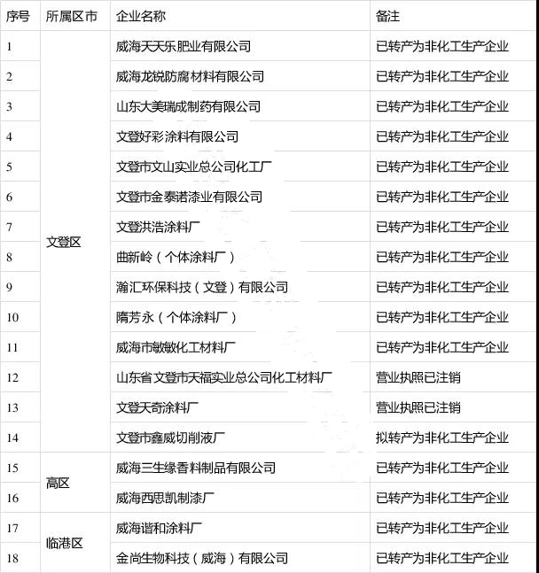 190多家！山东又有一批化工企业将关闭退出！