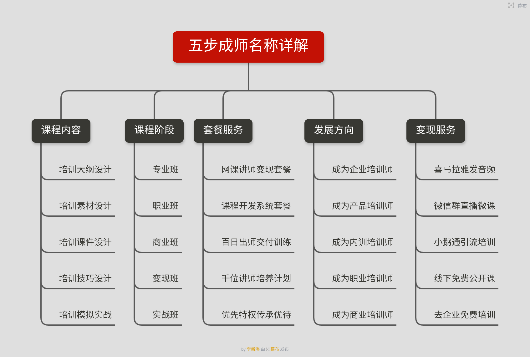 五步成師是什么，是課程的階段嗎？如何成為一名培訓講師