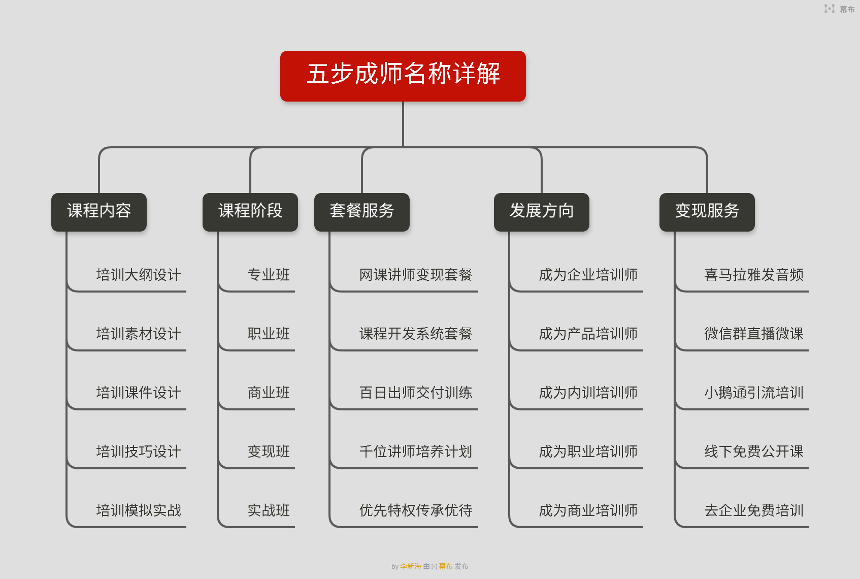 五步成師是什么，是課程的階段嗎？如何成為一名培訓(xùn)講師