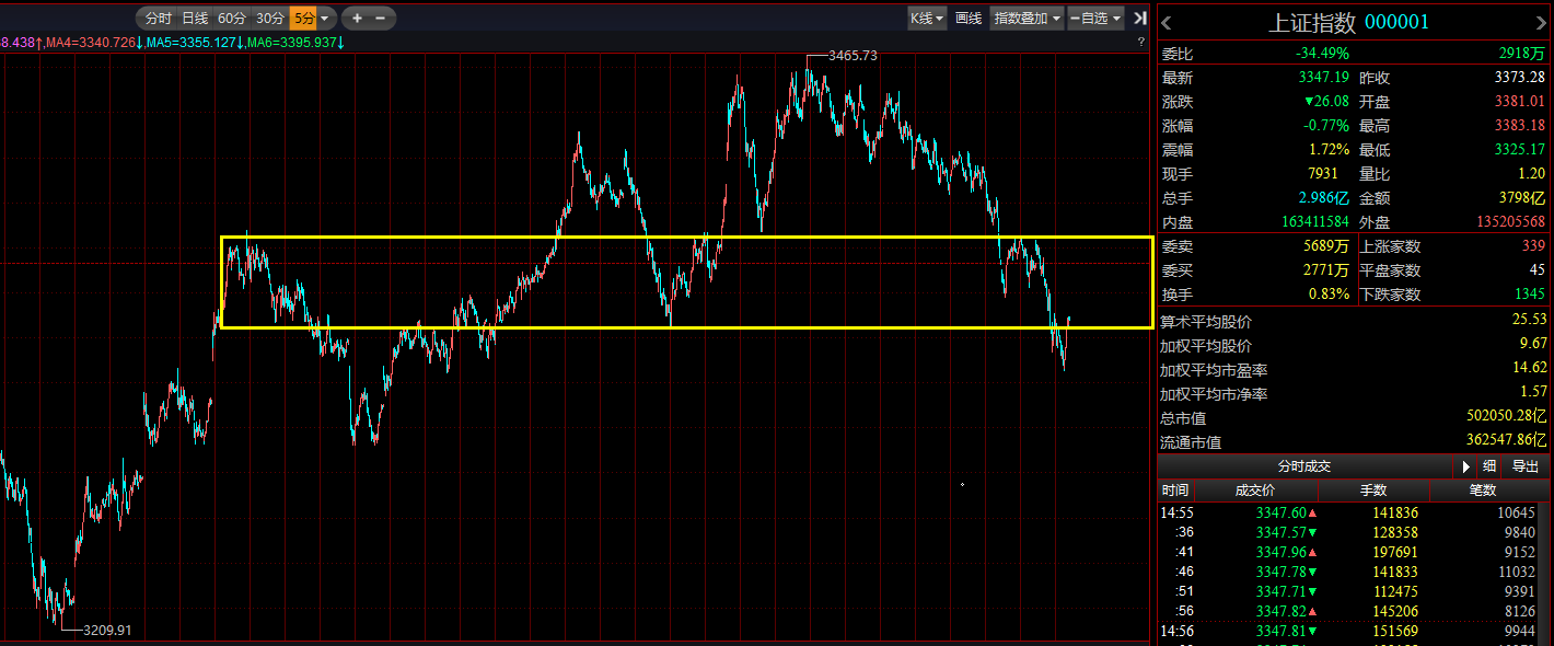 没破3325，下周可以止跌回升