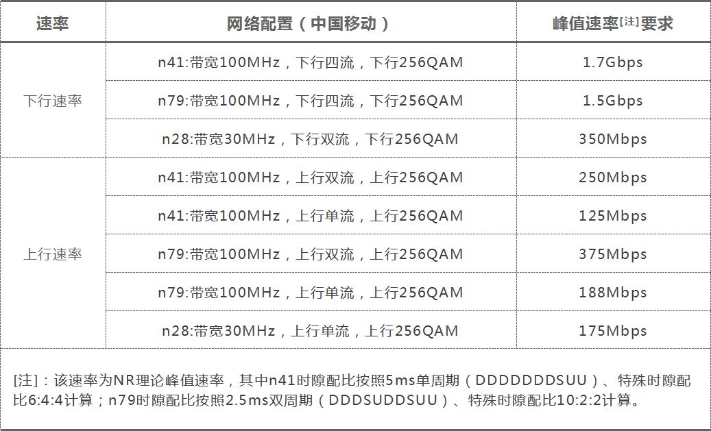 今年的5G手机，必须支持这些功能