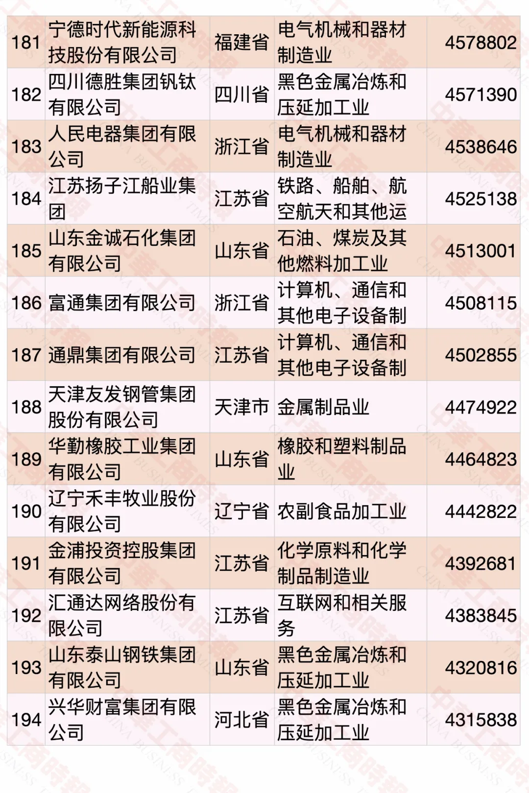 2020中國民營企業500強榜單
