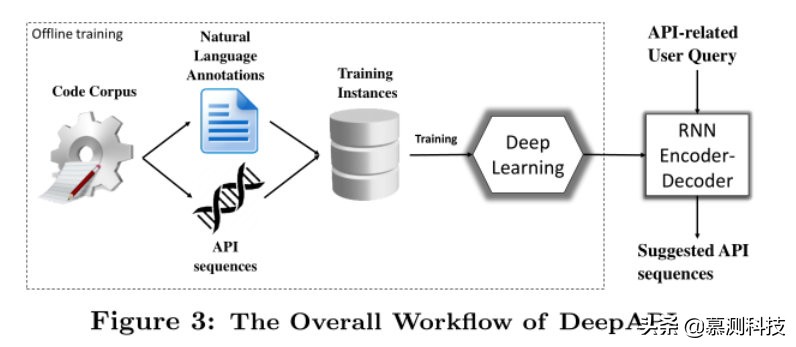 API 深度学习