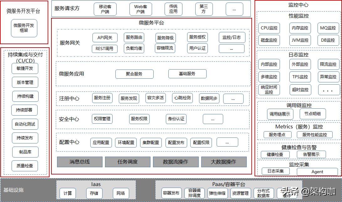 “架”驭全局、“构”筑未来—微服务架构转型