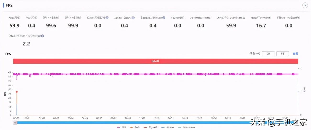 优化调优778G 荣耀50 Pro表现到底什么水平？