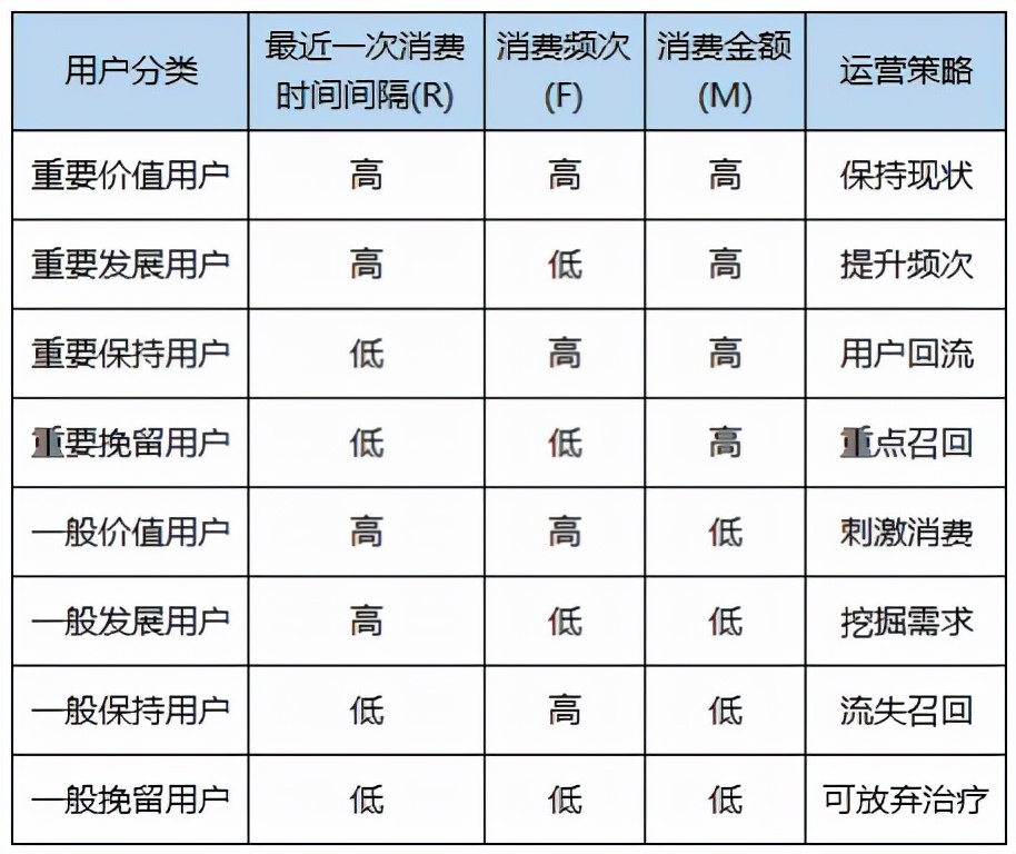 会员顾客的价值分析