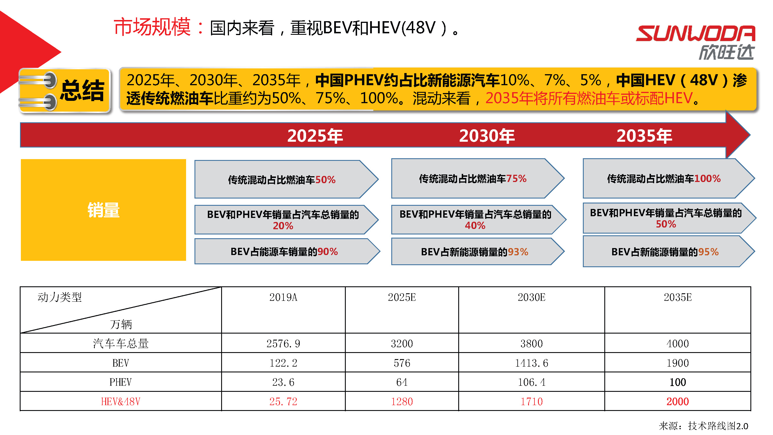 欣旺达电池系统研究院陈斌斌院长：欣旺达混动电池解决方案