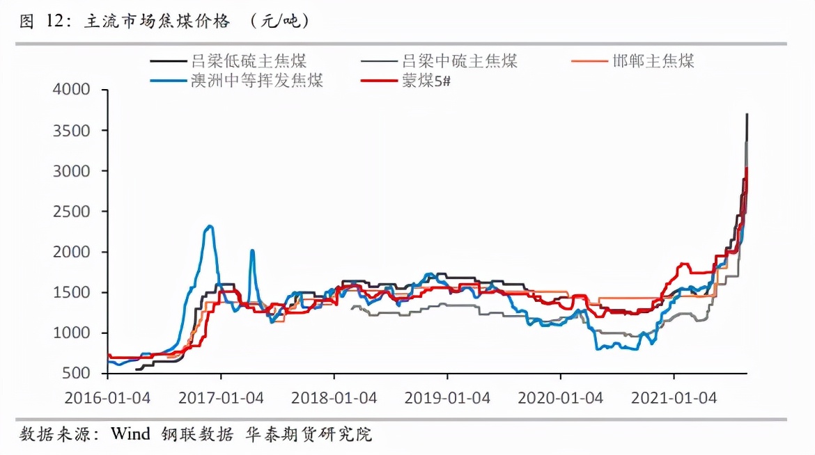 期“煤”似锦 烈火烹油