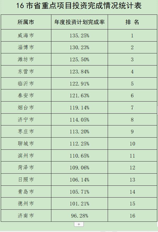 山东公示前11月省级重点项目进展情况