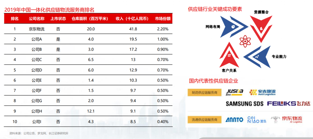 京东物流上市，“一体化供应链”独树一帜