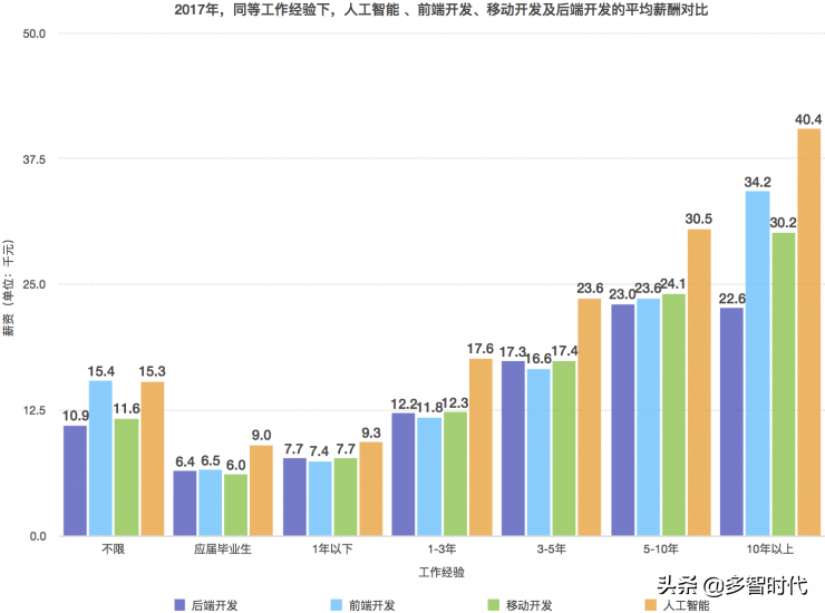 人工智能行业薪酬数据曝光，这是要逼我们转行啊