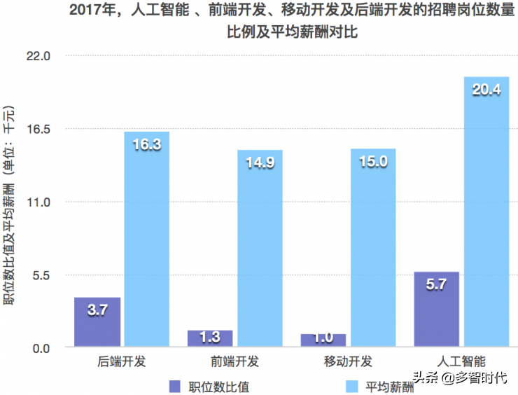 人工智能行业薪酬数据曝光，这是要逼我们转行啊