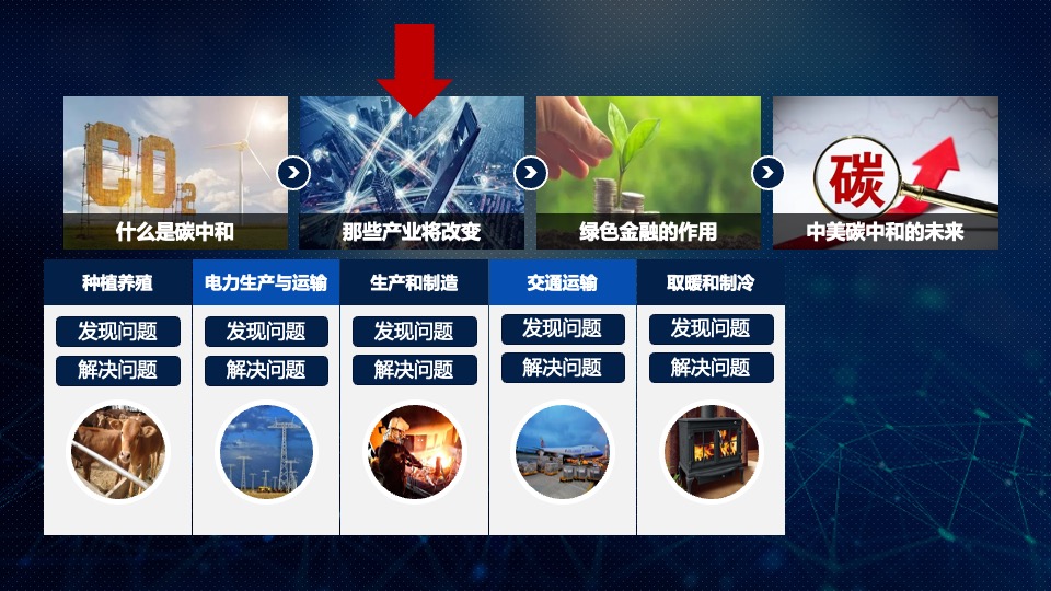 中美碳中和：里面有哪些造富机会？将会改变哪些产业格局？