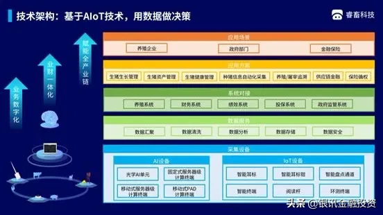 「睿畜科技」已完成A+轮融资，将深入畜牧业的供