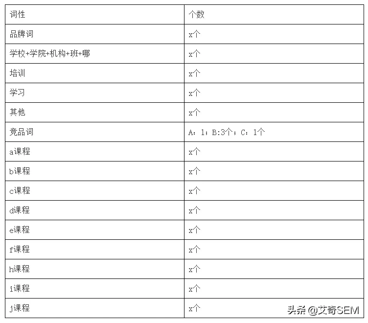 超完整SEM优化方案！6千字实战案例拆解