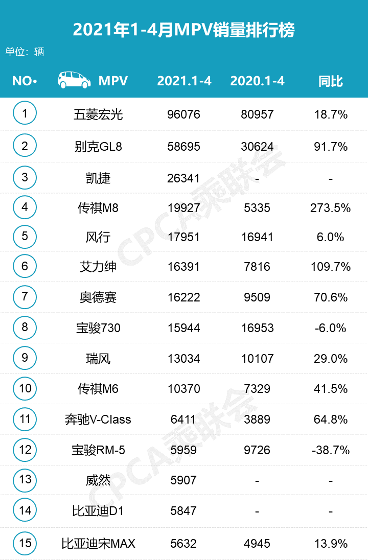 2021年4月汽车销量排行出炉，别克英朗重回轿车销量3强