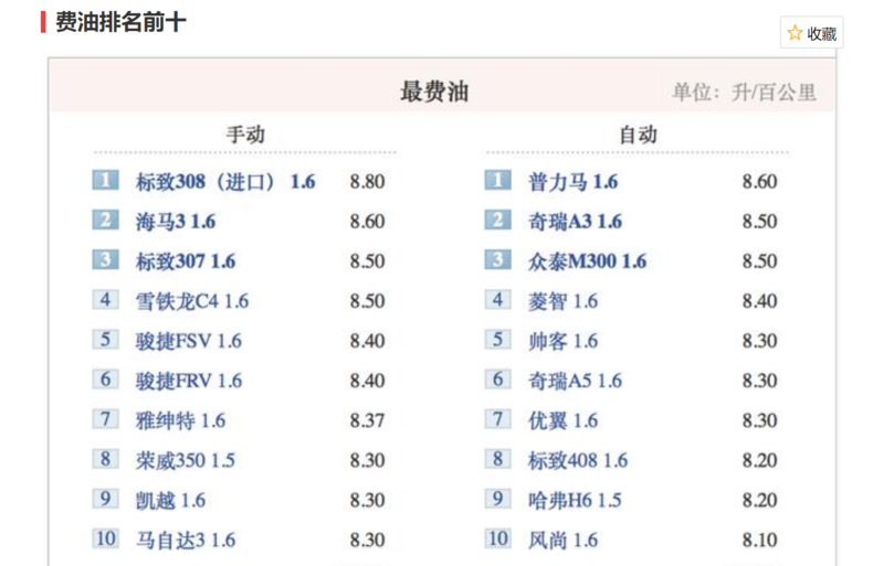 排量1.5l的車,一般油耗最高在多少?