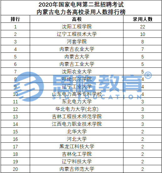 2020年国网二批各省公司录取高校排行榜，你能报考哪些省份？