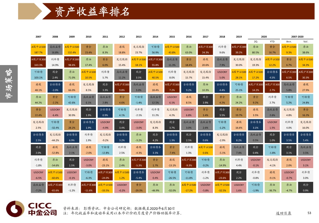 宏观经济与投资策略分析：图说中国，2020年三季度
