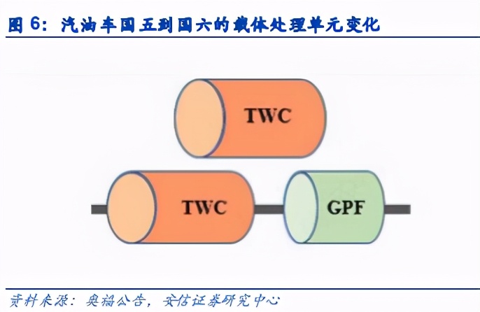 国六材料专题：柴油车国六落地在即，原材料厂商高速成长期到来