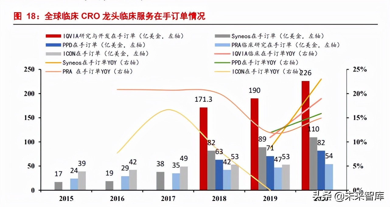 临床CRO行业专题报告：中国临床CRO好时代来了？