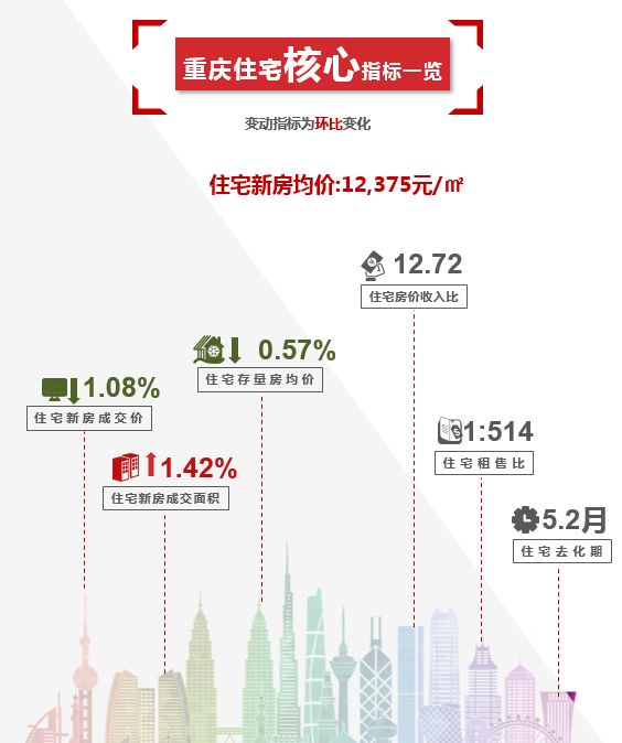 成交价跌量涨，房企拿地谨慎，重庆楼市持续维稳