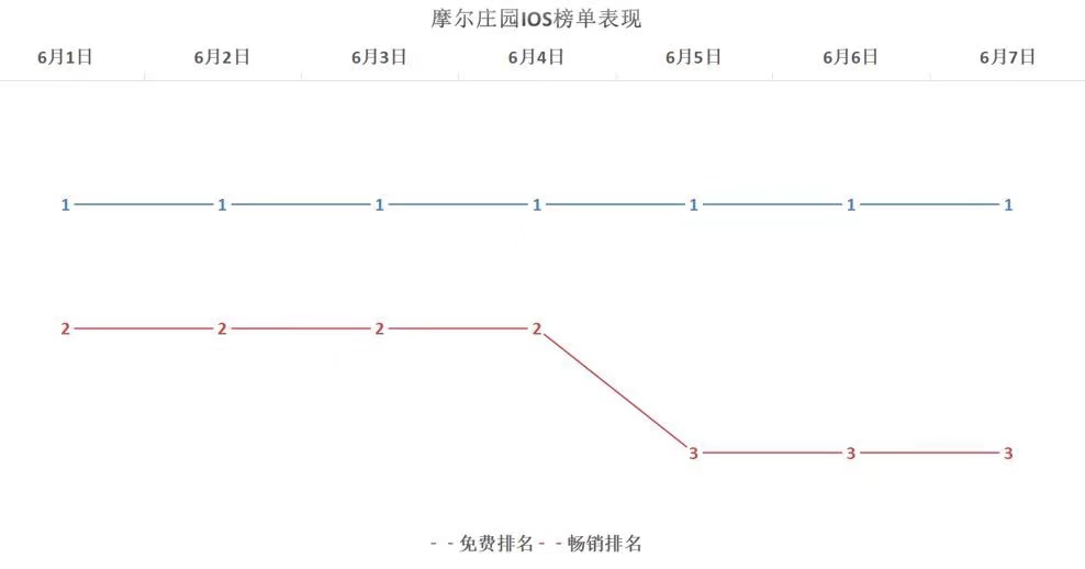 摩尔庄园力压榜首的背后，情怀排面拉满