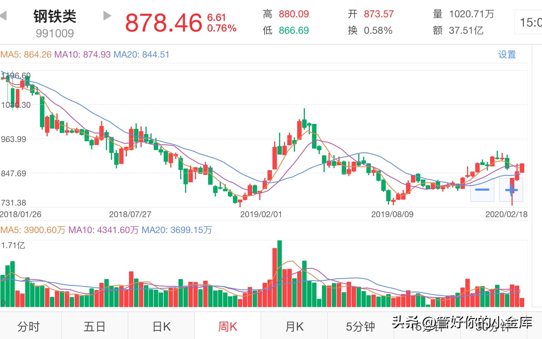 一个低估的行业---大周期行业---钢铁指数基金