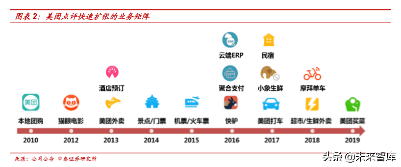 美團運營模式有哪些美團點評商業模式深度解析