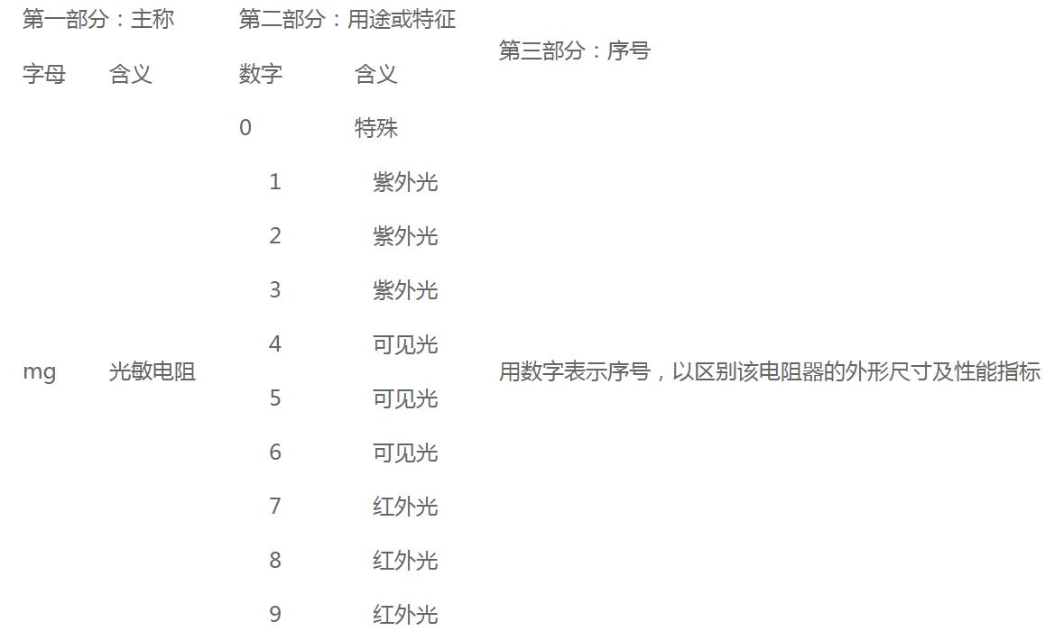 光敏电阻型号命名方法