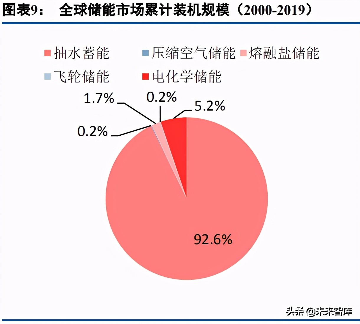 储能行业深度研究报告：能源革命，储能的星辰大海