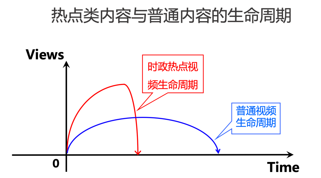 TikTok抖音国际版留存背后的数据和算法推演