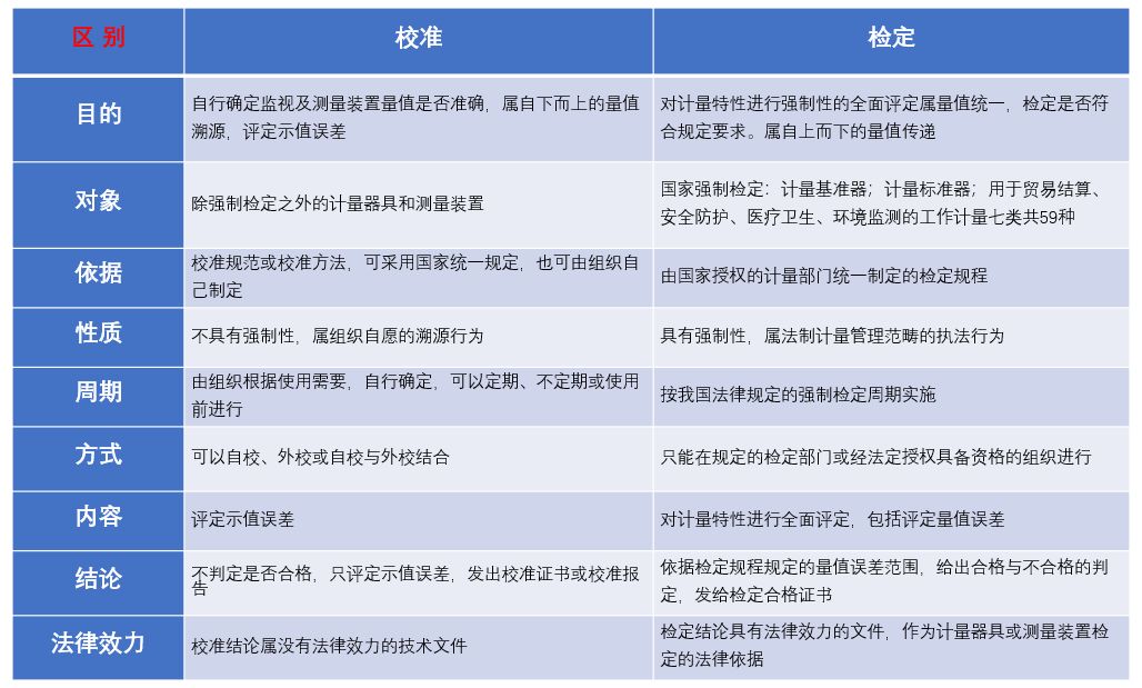 质量管理体系中“校准”与“检定”的区别