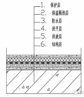 顶层易渗漏，保温隔热差！如何做防水保温