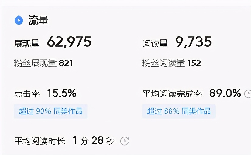 辛辛苦苦寫的文章，展現量總是很少，找到原因才是關鍵